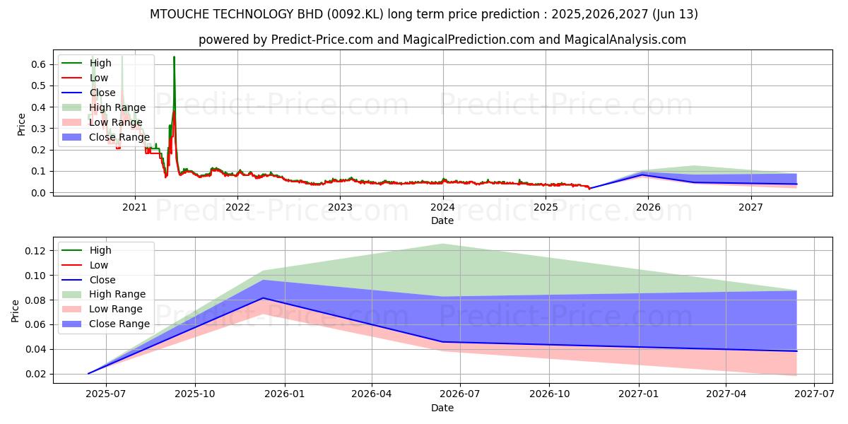 Максимальный и минимальный долгосрочный прогноз цены MTOUCHE для 2025,2026,2027