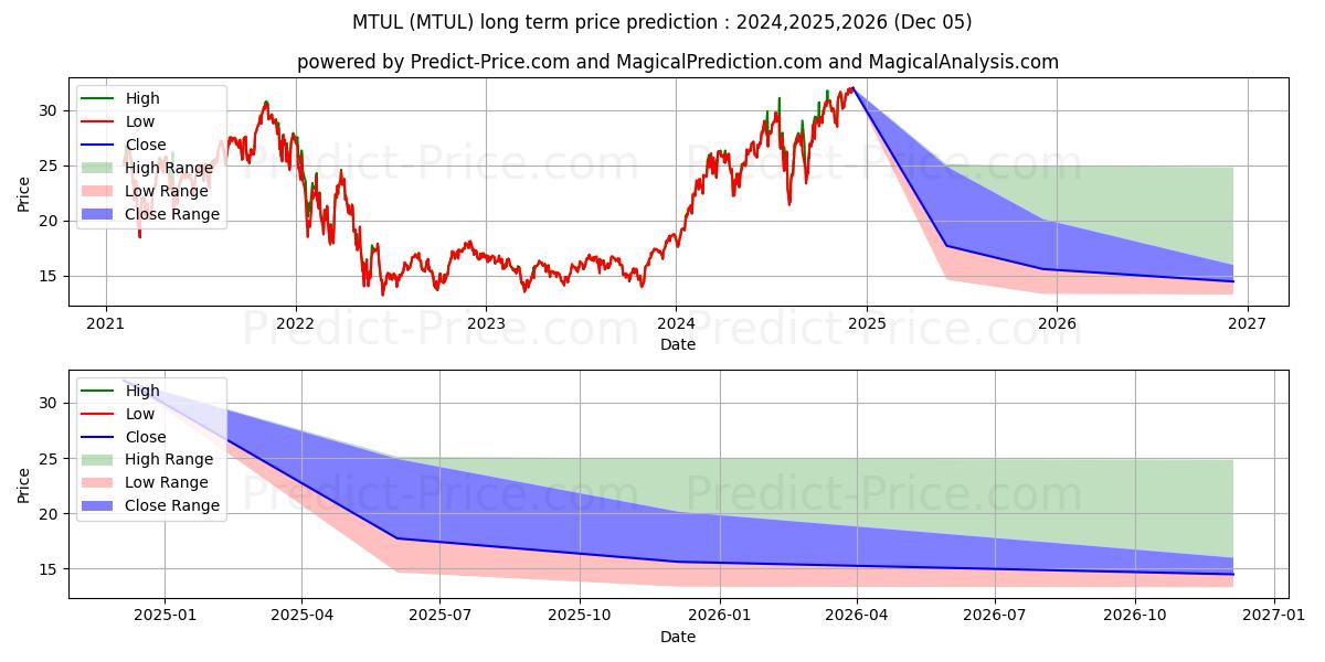 Pronóstico de precio a largo plazo máximo y mínimo de ETRACS 2x Leveraged MSCI US Mom para 2024,2025,2026