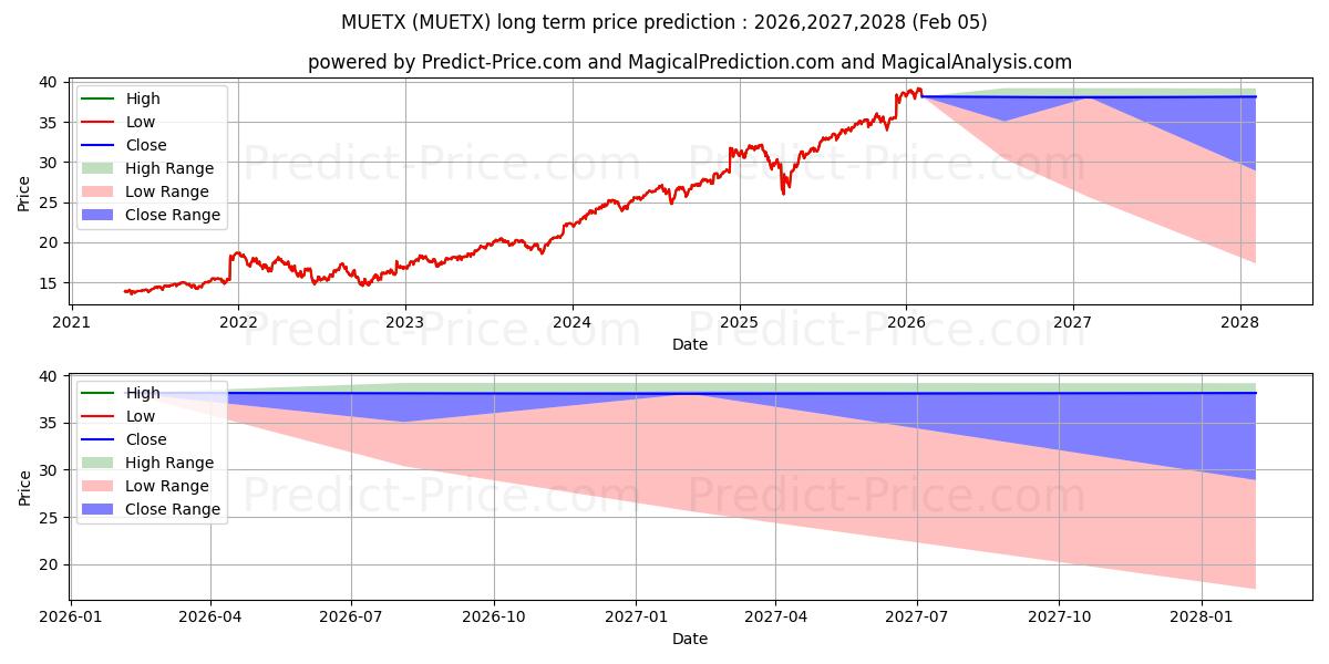 Maximale en minimale MFS Blended Research Core Equit lange termijn prijsvoorspelling voor 2026,2027,2028