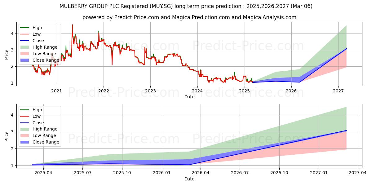 MULBERRY GROUP PLC Registered S (MUY.SG) stock Long-Term Price Forecast: 2025,2026,2027