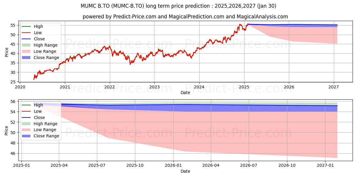 Maximum and minimum MANULIFE MLTFACTOR US MID CAP U long-term price forecast for 2025,2026,2027