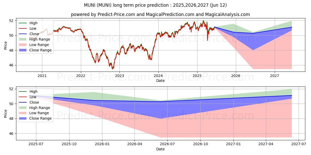 توقع أقصى وأدنى سعر طويل المدى لـ PIMCO Intermediate Municipal Bo في 2025,2026,2027