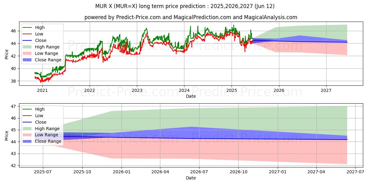 Previsione del prezzo massimo e minimo a lungo termine per USD/MUR
