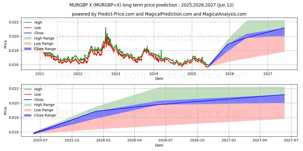 حداکثر و حداقل پیش‌بینی قیمت بلندمدت MUR/GBP برای 2025,2026,2027