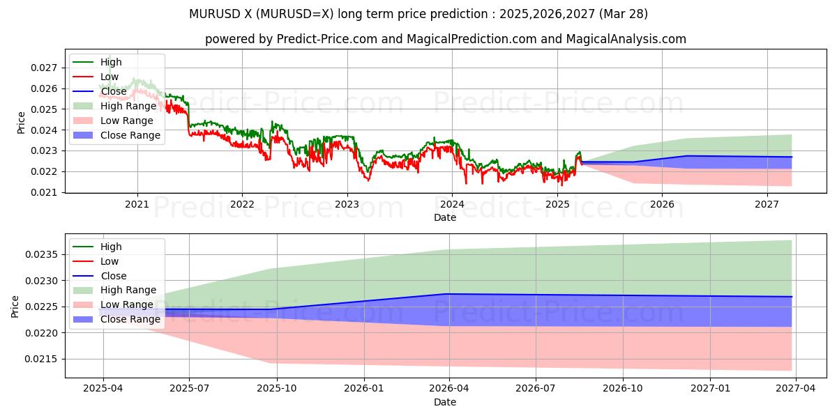 حداکثر و حداقل پیش‌بینی قیمت بلندمدت MUR/USD برای 2025,2026,2027