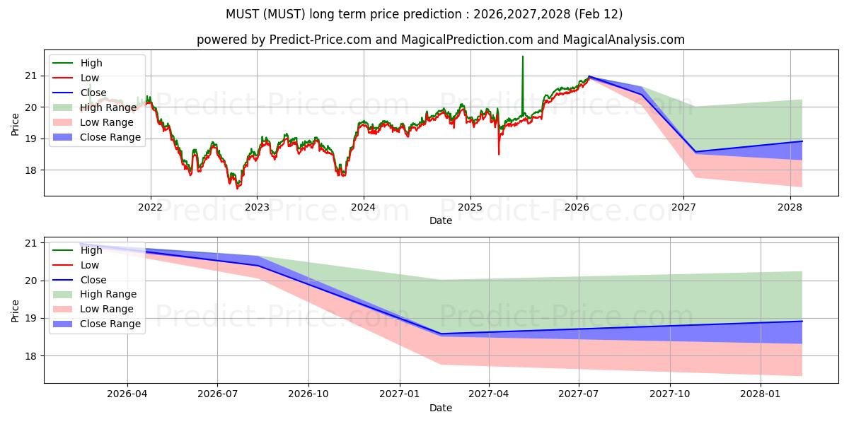 Maximum and minimum Columbia Multi-Sector Municipal long-term price forecast for 2026,2027,2028