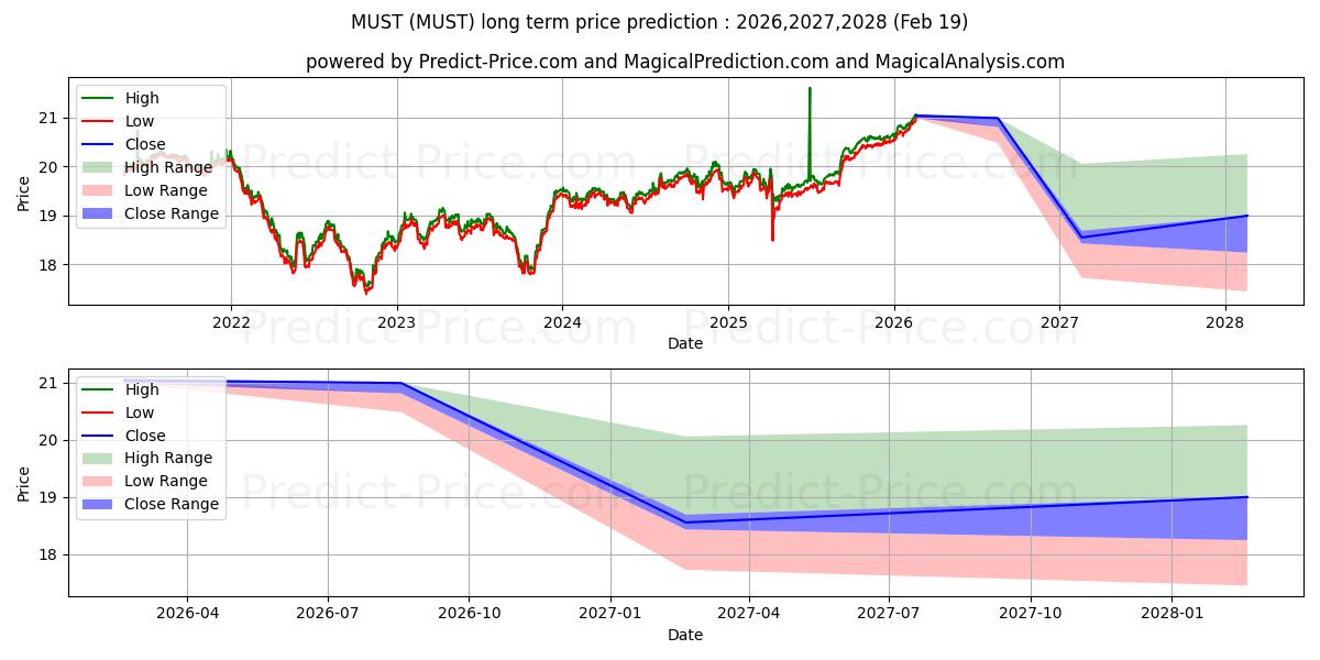 Prévision du prix à long terme maximum et minimum pour Columbia Multi-Sector Municipal