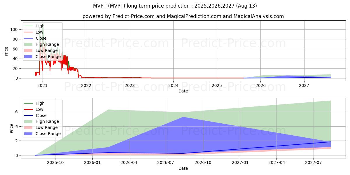 Prévision du prix à long terme maximum et minimum pour MVP HOLDINGS INC
