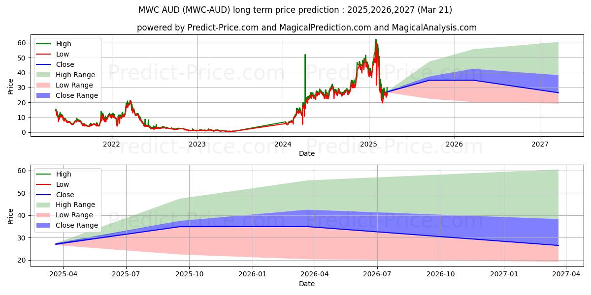 Previsione del prezzo massimo e minimo a lungo termine per MimbleWimbleCoin AUD