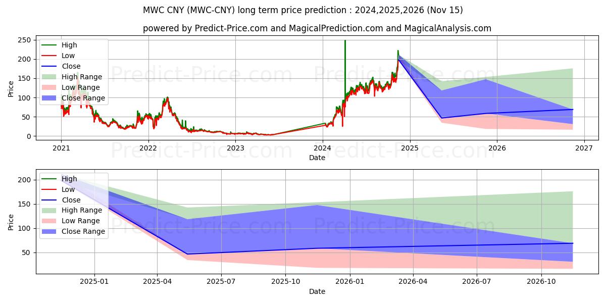 حداکثر و حداقل پیش‌بینی قیمت بلندمدت MimbleWimbleCoin CNY برای 2024,2025,2026