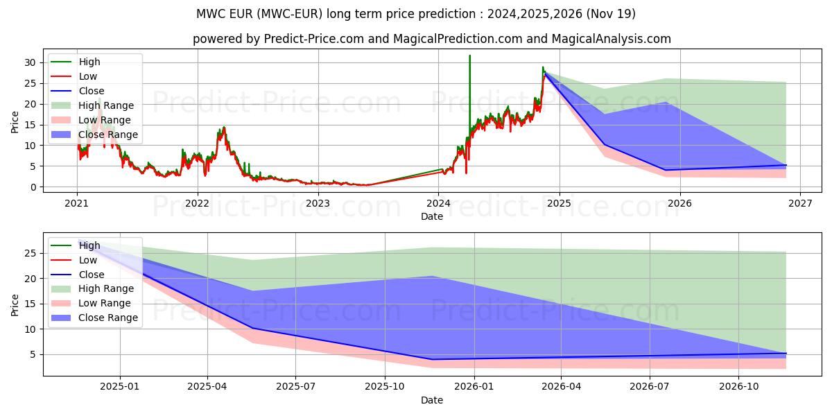 حداکثر و حداقل پیش‌بینی قیمت بلندمدت MimbleWimbleCoin EUR برای 2024,2025,2026