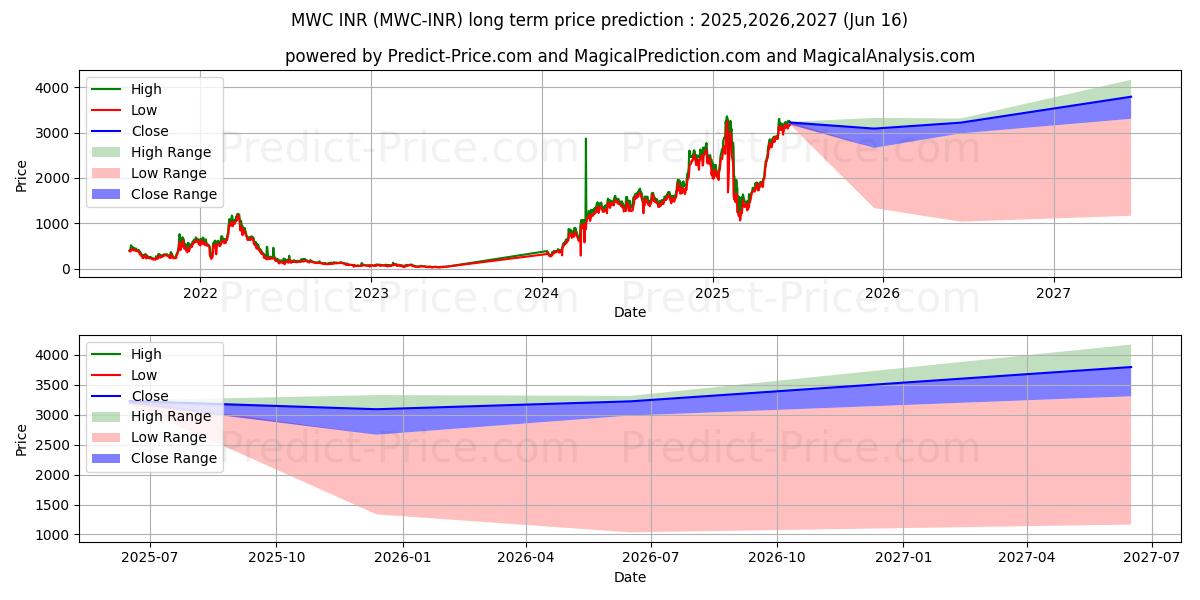 MimbleWimbleCoin INR (MWC/INR) Long-Term Price Forecast: 2025,2026,2027