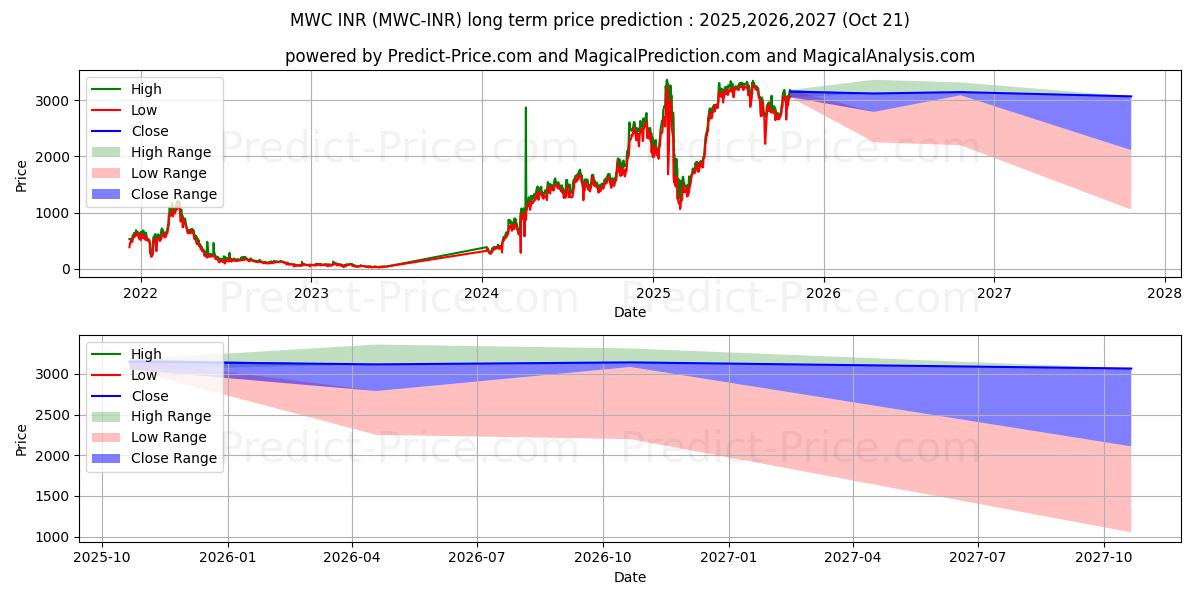 حداکثر و حداقل پیش‌بینی قیمت بلندمدت MimbleWimbleCoin INR برای 2025,2026,2027