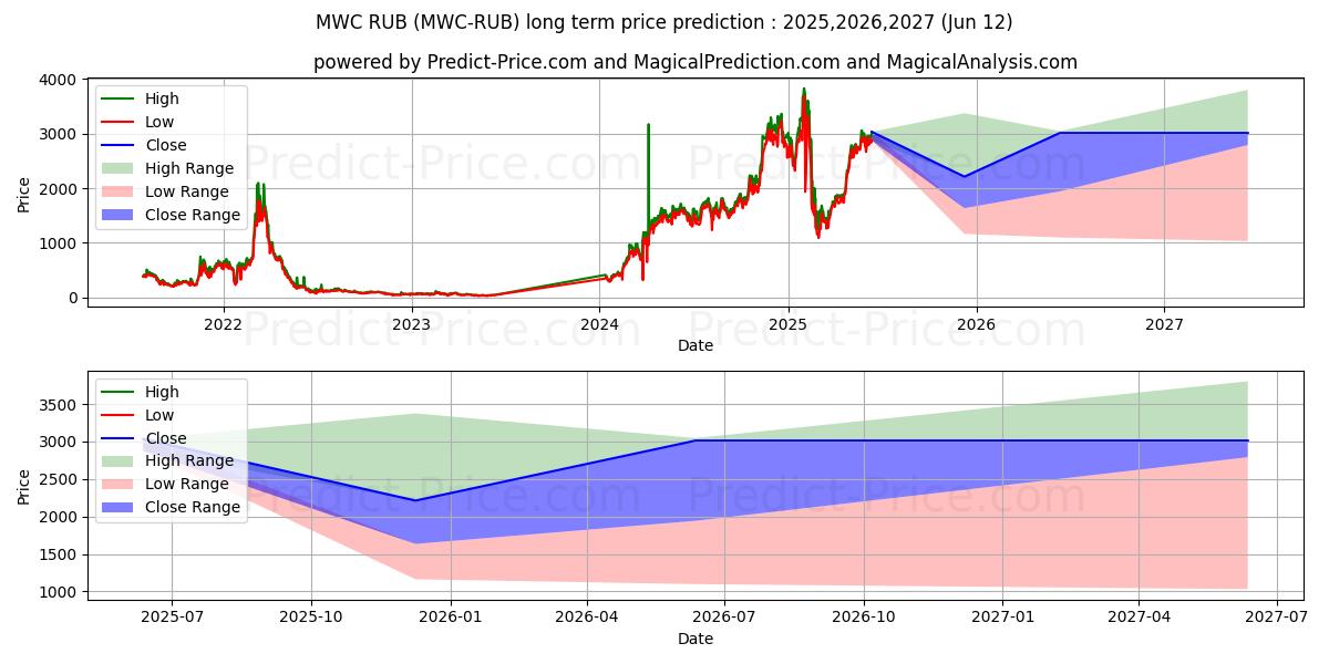 Maksimale og minimale langsiktige prisforutsigelser for MimbleWimbleCoin RUB