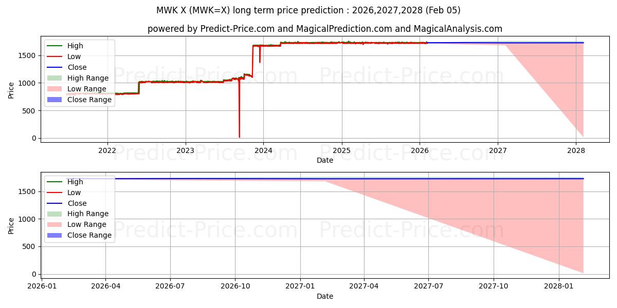 Pronóstico de precio a largo plazo máximo y mínimo de USD/MWK para 2026,2027,2028