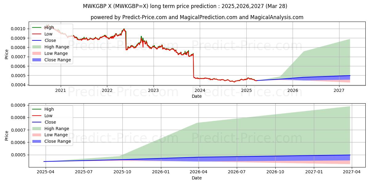حداکثر و حداقل پیش‌بینی قیمت بلندمدت MWK/GBP برای 2025,2026,2027
