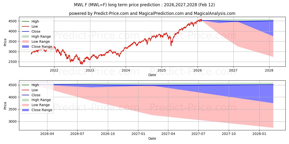 Maksimale og minimale langsiktige prisforutsigelser for MSCI World Index Futures - ICUS