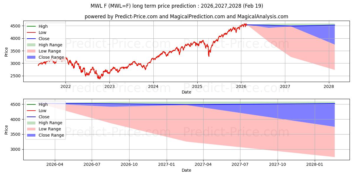 Previsão de preço a longo prazo Futuros do Índice Mundial MSCI - ICUS máxima e mínima para 2026,2027,2028