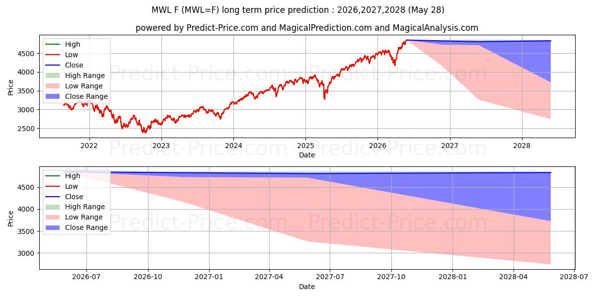 MSCI 세계 지수 선물 - ICUS 장기 가격 예측의 최대 및 최소 값 2026,2027,2028
