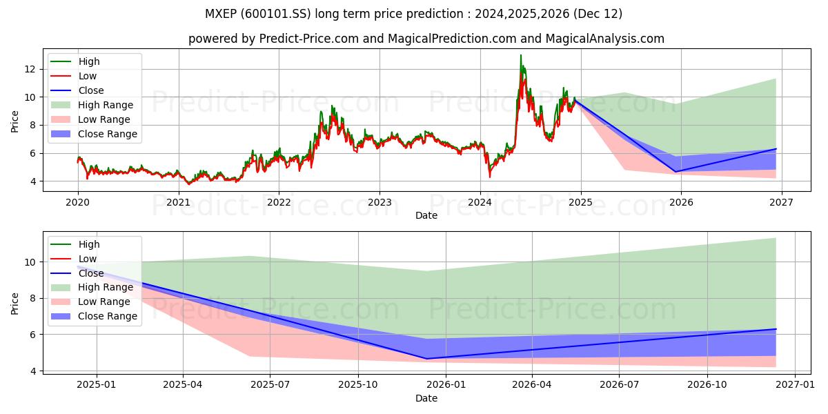 SICHUAN MINGXING ELECTRIC POWER (600101.SS) stock Long-Term Price Forecast: 2024,2025,2026