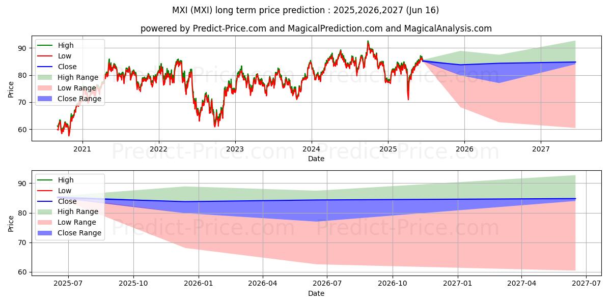 Previsão de preço a longo prazo iShares Global Materials ETF máxima e mínima para 2025,2026,2027
