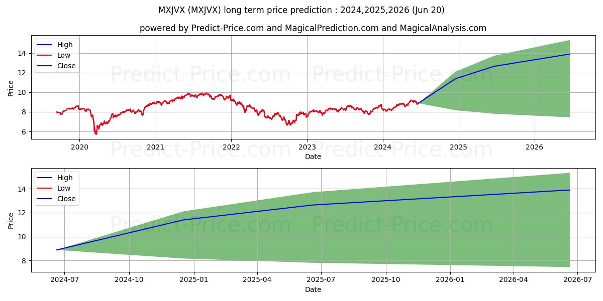 Great-West International Value  (MXJVX) Long-Term Price Forecast: 2024,2025,2026