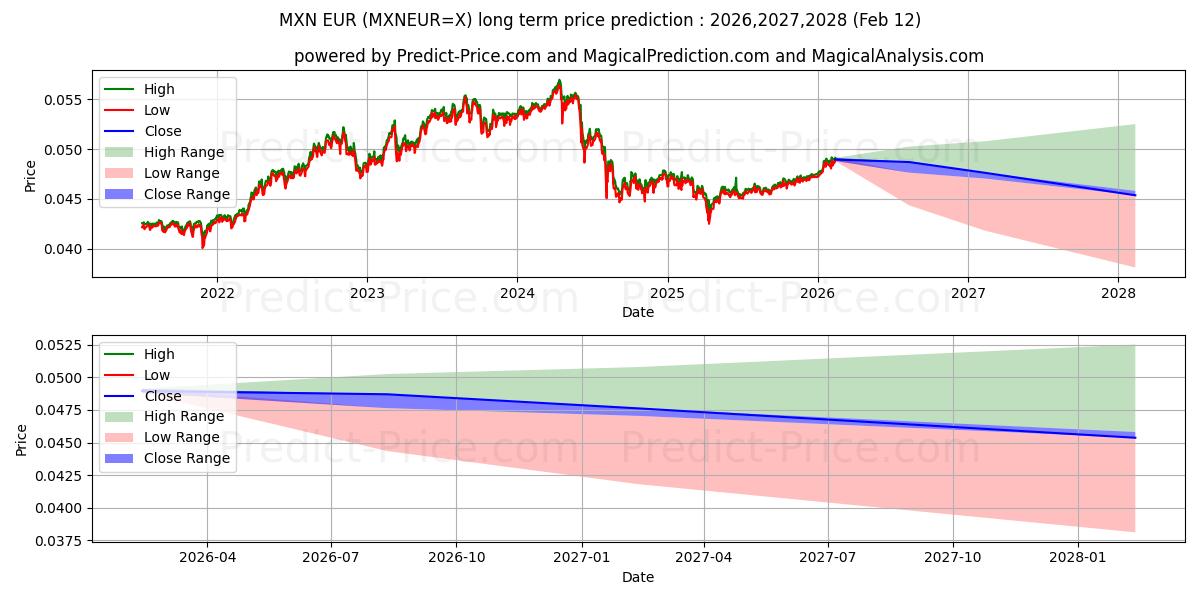 मैक्सिकन पेसो/यूरो के लिए दीर्घकालिक मूल्य की भविष्यवाणी में अधिकतम और न्यूनतम