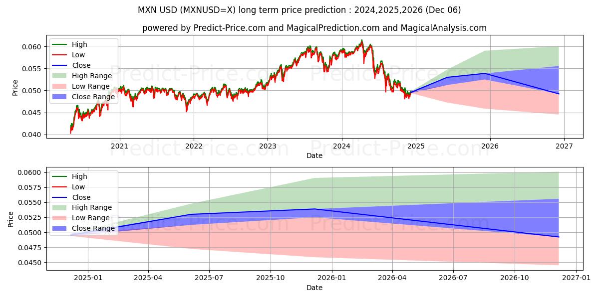 MXN/USD (MXNUSD=X) Long-Term Price Forecast: 2024,2025,2026