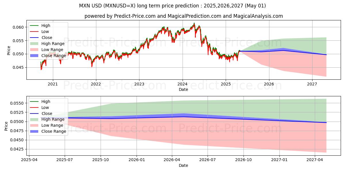 MXN/USD (MXNUSD=X) Long-Term Price Forecast: 2025,2026,2027