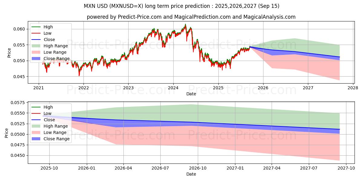 MXN/USD (MXNUSD=X) Long-Term Price Forecast: 2025,2026,2027