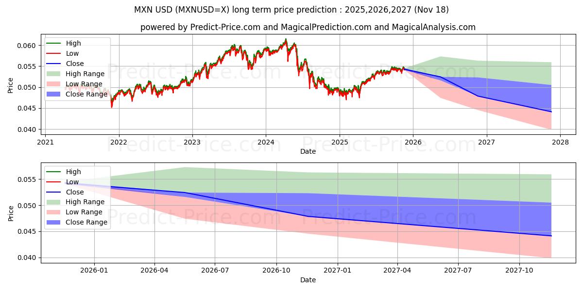 MXN/USD (MXNUSD=X) Long-Term Price Forecast: 2025,2026,2027