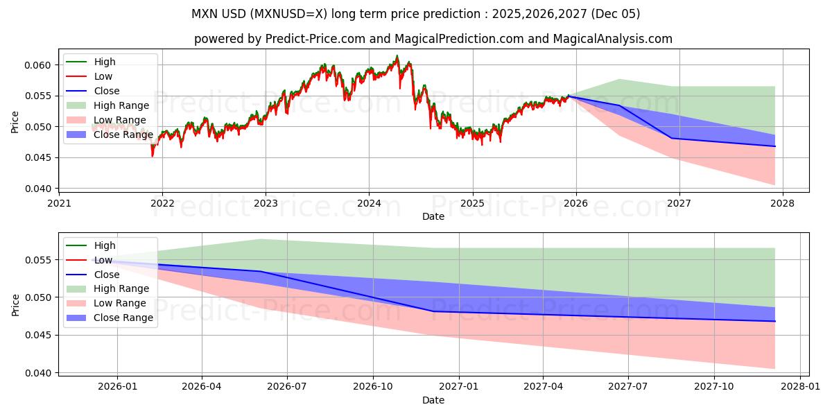 MXN/USD (MXNUSD=X) Long-Term Price Forecast: 2025,2026,2027