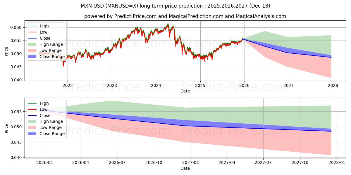 Maximum and minimum MXN/USD long-term price forecast for 2025,2026,2027