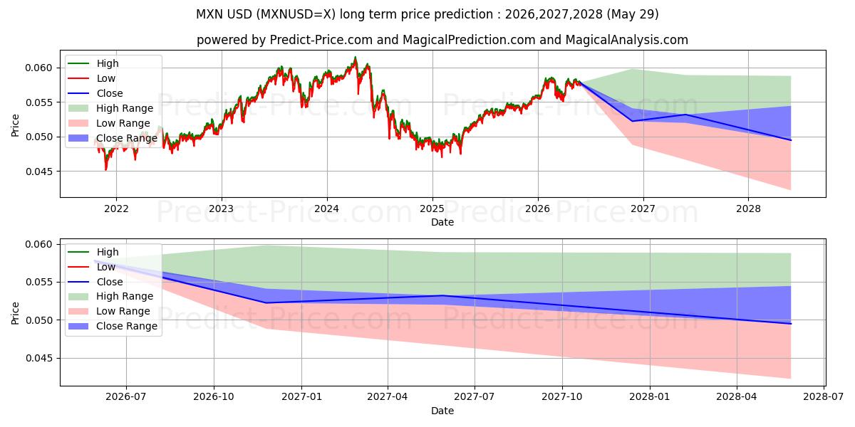 Maksimale og minimale langsiktige prisforutsigelser for MXN/USD