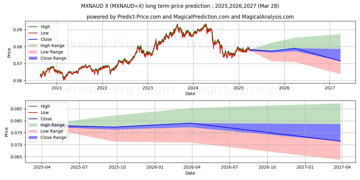 حداکثر و حداقل پیش‌بینی قیمت بلندمدت پزو مکزیک/دلار استرالیا برای 2025,2026,2027