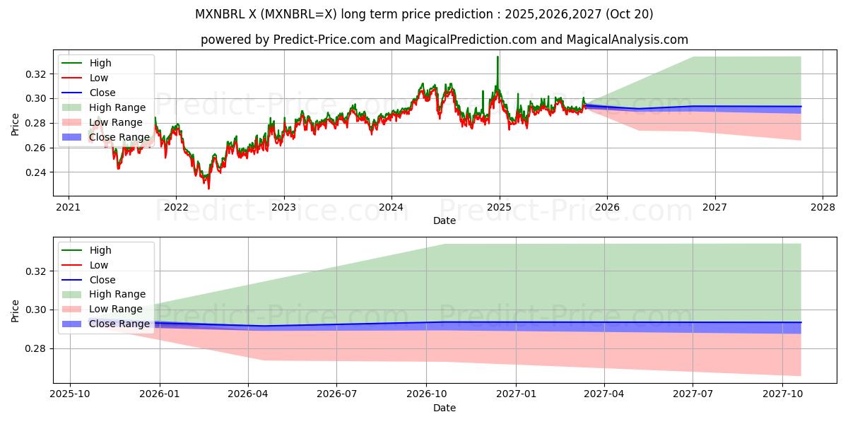 Maximale en minimale Mexikanischer Peso/Brasilianischer Real lange termijn prijsvoorspelling voor 2025,2026,2027