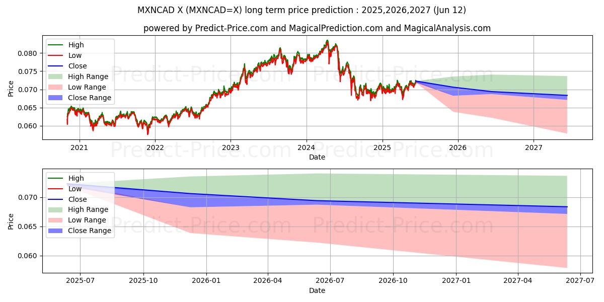 Maksimi- ja minimihinnan ennuste pitkäaikaiselle aikavälille Meksikon peso / Kanadan dollari