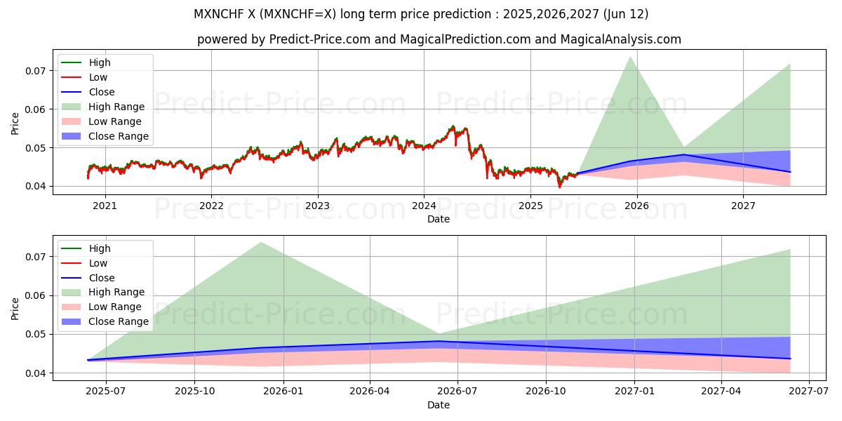 Previsione del prezzo massimo e minimo a lungo termine per Peso messicano/Franco svizzero
