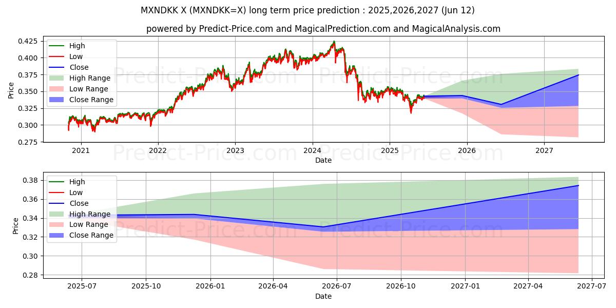 Maximale en minimale Mexikanischer Peso/Dänische Krone lange termijn prijsvoorspelling voor 2025,2026,2027