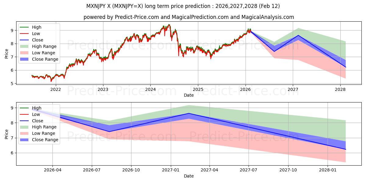 Prévision du prix à long terme maximum et minimum pour Peso mexicain/Yen japonais