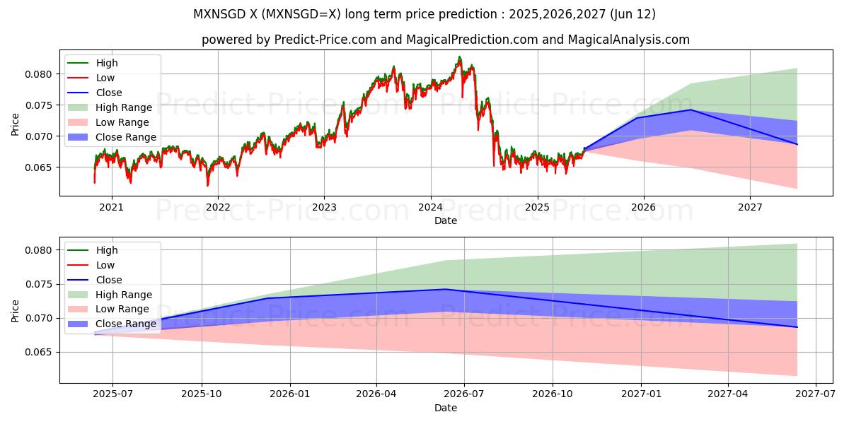 最大和最小的墨西哥比索/新加坡元长期价格预测为2025,2026,2027