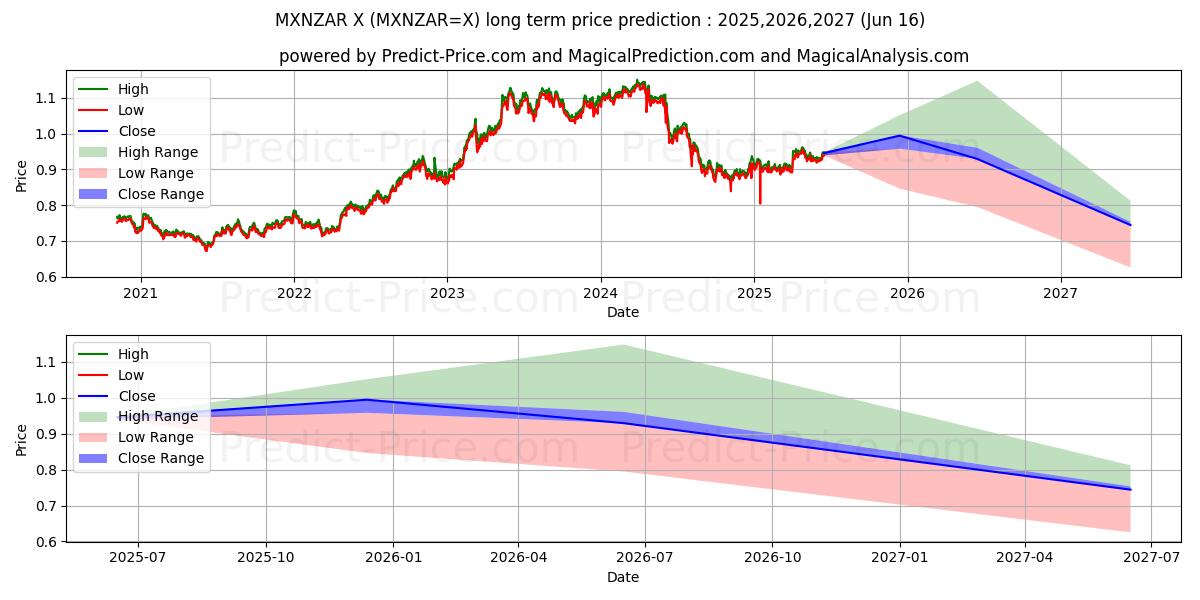 Maximale en minimale Mexikanischer Peso/Südafrikanischer Rand lange termijn prijsvoorspelling voor 2025,2026,2027