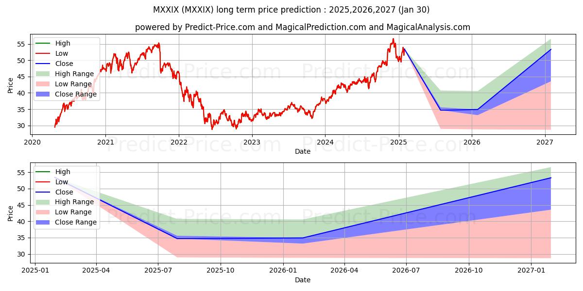 Marsico 21st Century Fd (MXXIX) Long-Term Price Forecast: 2025,2026,2027