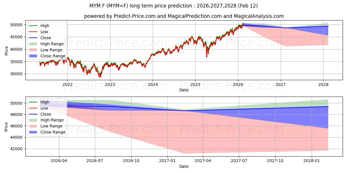 Maximala och minimala Micro E-mini Dow Jones Industri långsiktiga prisprognos för 2026,2027,2028
