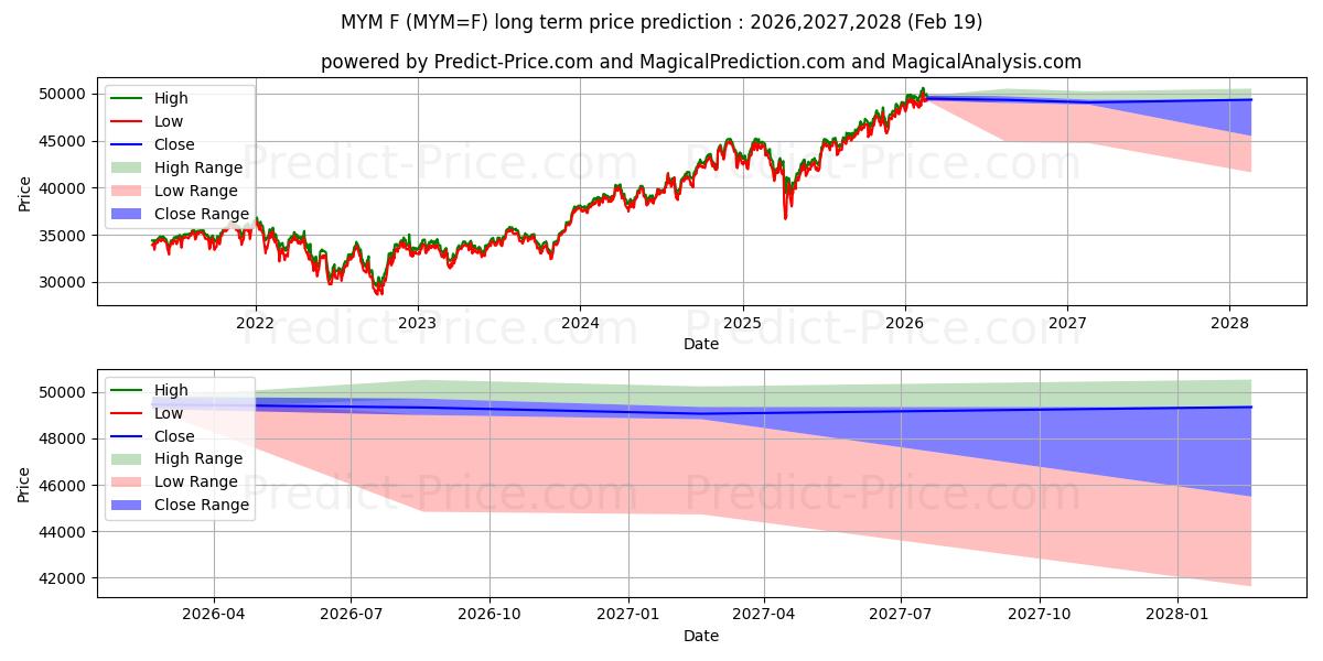 Maximum and minimum MYM Future SEP 2021 Trading Ses long-term price forecast for 2026,2027,2028