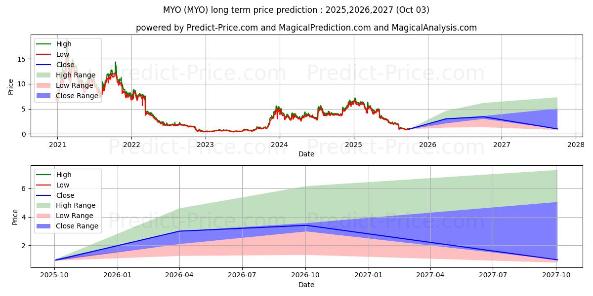 Maximale en minimale Myomo Inc. lange termijn prijsvoorspelling voor 2025,2026,2027