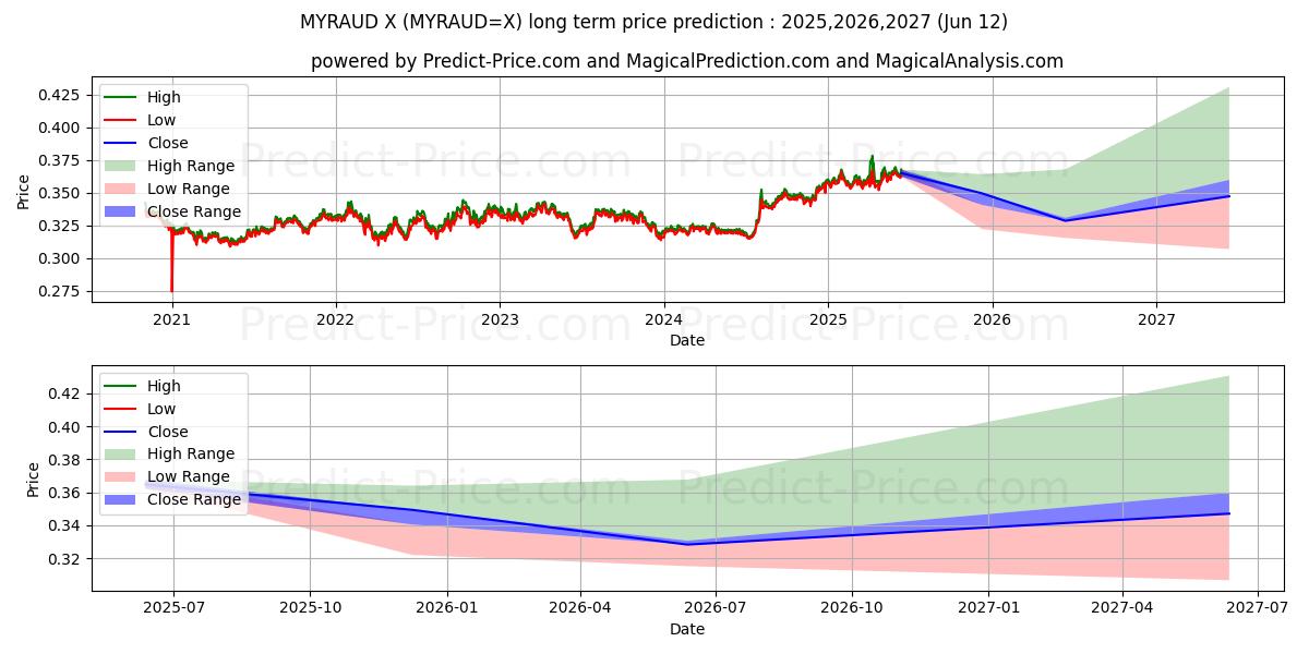 Prévision du prix à long terme maximum et minimum pour Ringgit malais/Dollar australien