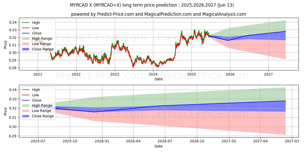 Previsão de preço a longo prazo Ringgit malaio/dólar canadense máxima e mínima para 2025,2026,2027