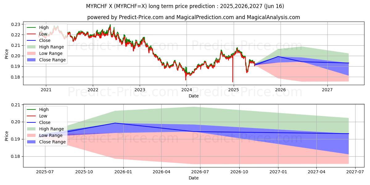 マレーシアリンギット/スイスフランの長期価格予測の最大と最小2025,2026,2027