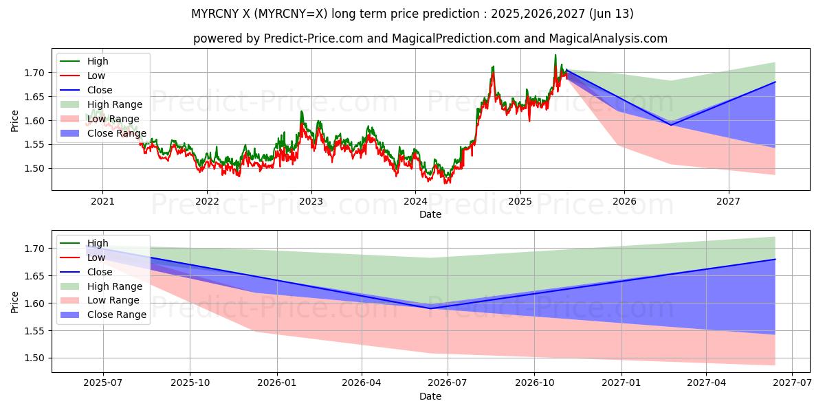 Prévision du prix à long terme maximum et minimum pour Ringgit malaisien/Yuan chinois